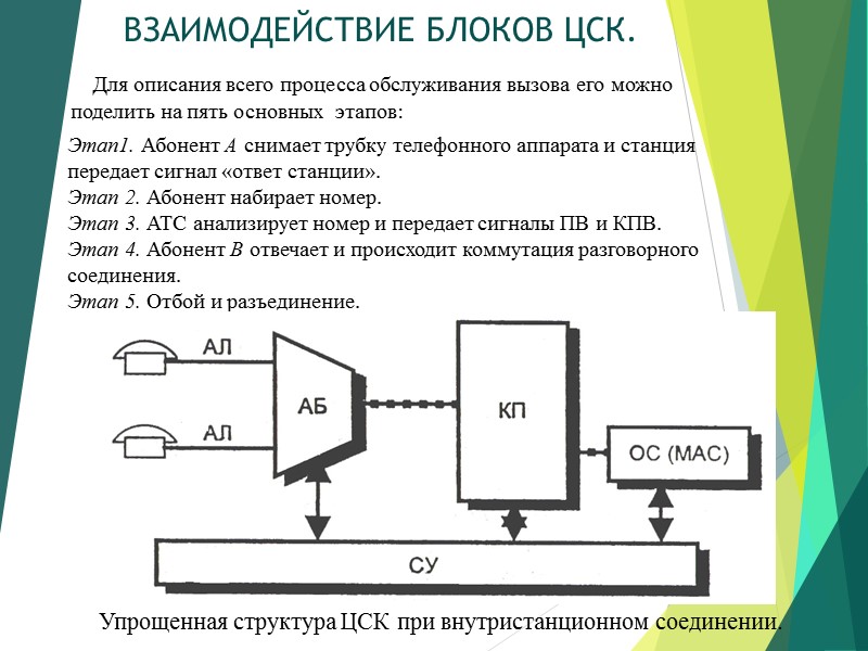 ВЗАИМОДЕЙСТВИЕ БЛОКОВ ЦСК.    Для описания всего процесса обслуживания вызова его можно